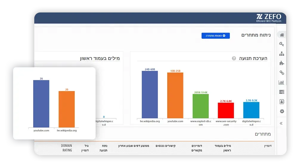 מסך ניתוח המתחרים ב-ZEFO: גרף הערכת תנועה לאתרים מתחרים וגרף המילים של כל מתחרה בעמוד הראשון