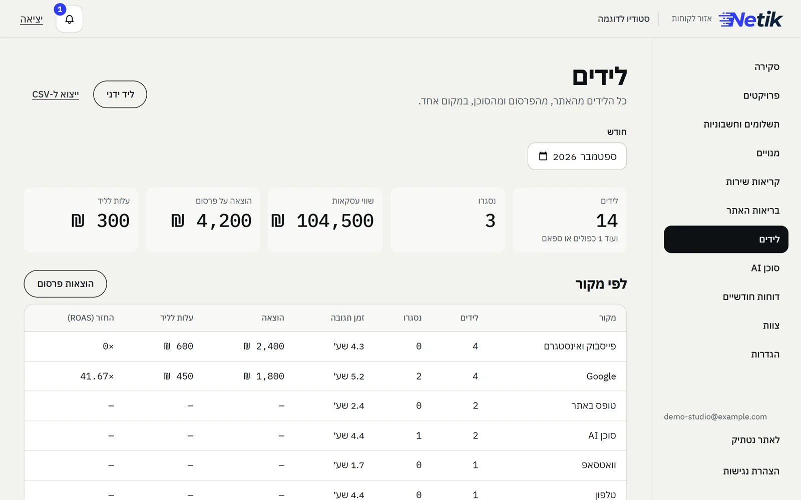 מסך הלידים לספטמבר: 14 לידים, 3 עסקאות, הוצאה על פרסום ועלות לליד, וטבלה לפי מקור: פייסבוק ואינסטגרם, Google, טופס באתר, סוכן AI ווואטסאפ